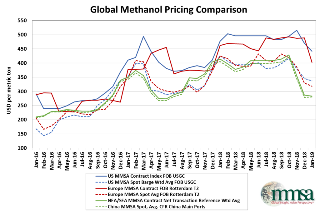 MMSA-Methanol-Price-Forecast-2016-to-2019