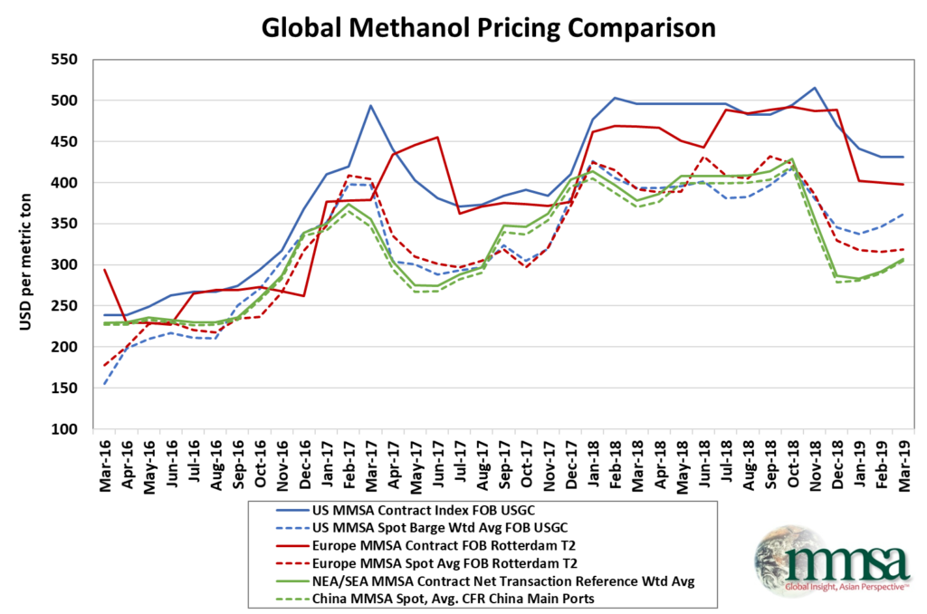 MMSA-Methanol-Price-March-2019