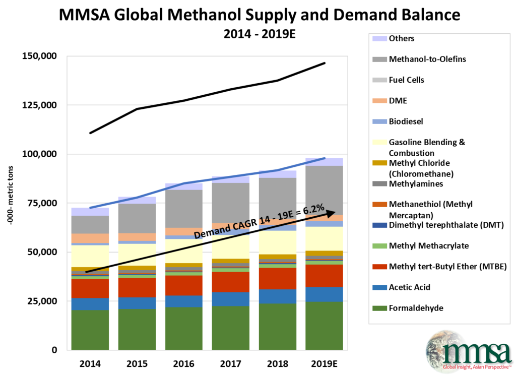 MMSA World Supply and Demand Summary-Chart-March-2019