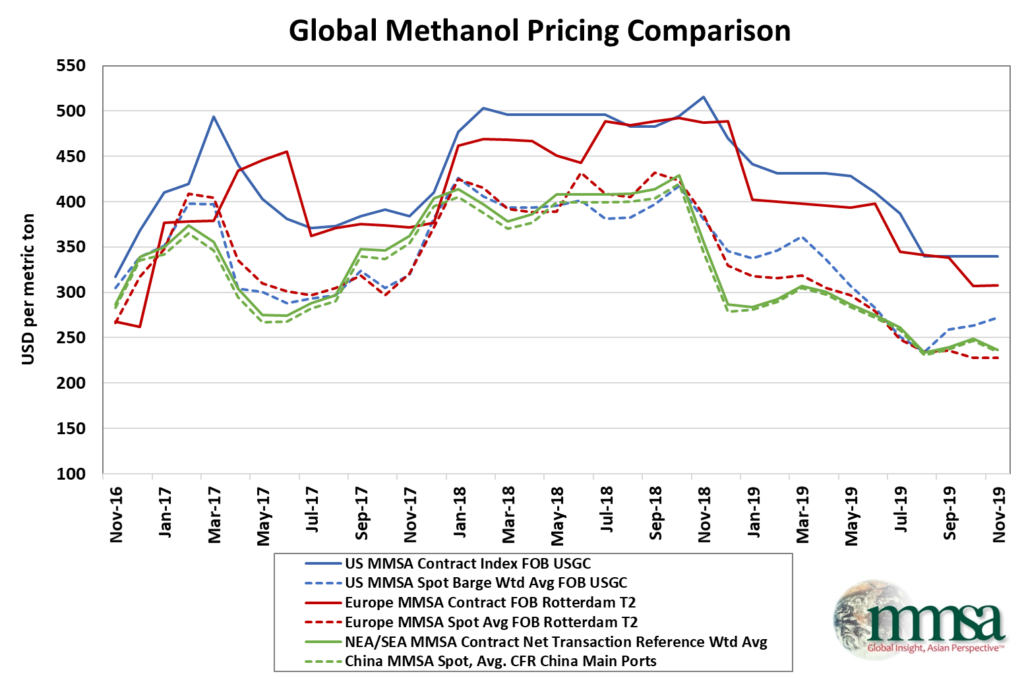 Global Methanol Pricing-November 2019