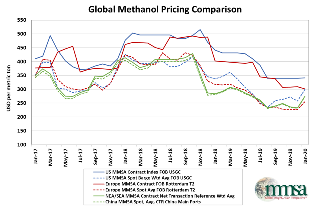 Global Methanol Pricing-January 2020
