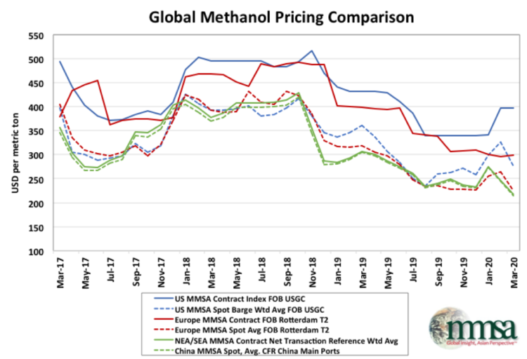 Global Methanol Pricing Comparison march 2020