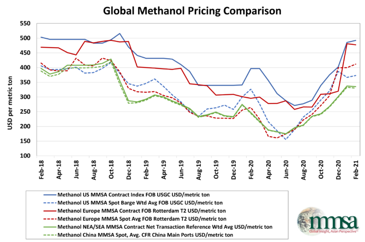 Global Methanol Pricing Chart- February 2021
