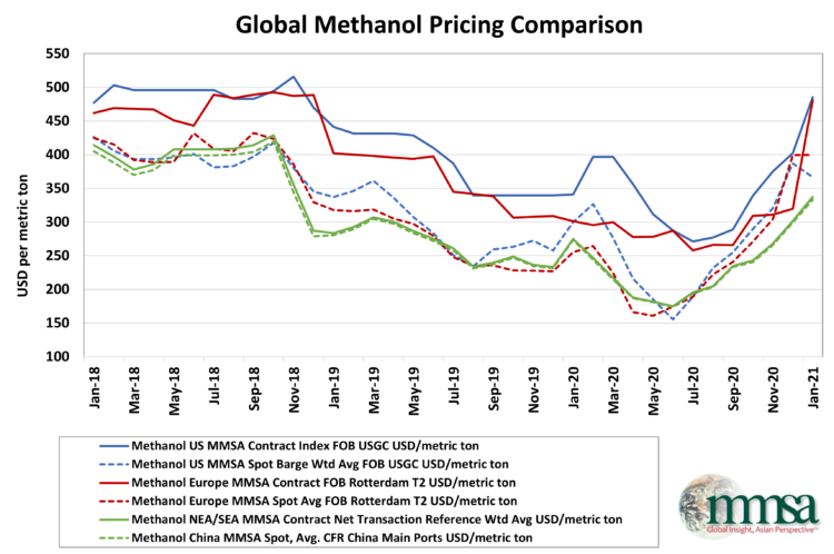 Global Methanol Pricing Chart- January 2021