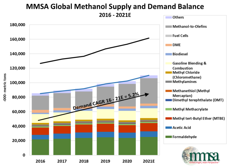 MMSA Methanol Supply and Demand Summary Chart- 2021